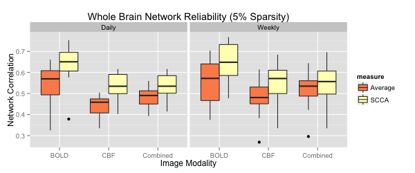 For each metric, using both region averaging (orange) and SCCA (yellow), connectivity matrices were calculated from ASL data acquired in separate acquisitions in the same day and for data acquired one week apart. Whole network correlations were then calculated to examine reliability for the daily (left) and weekly (right) data for each subject. Here we illustrate results using sparsity values of s=t=0.05. A range of sparsity values ($s=t$) up to 0.25 were examined and these higher values did not produce qualitatively different results.